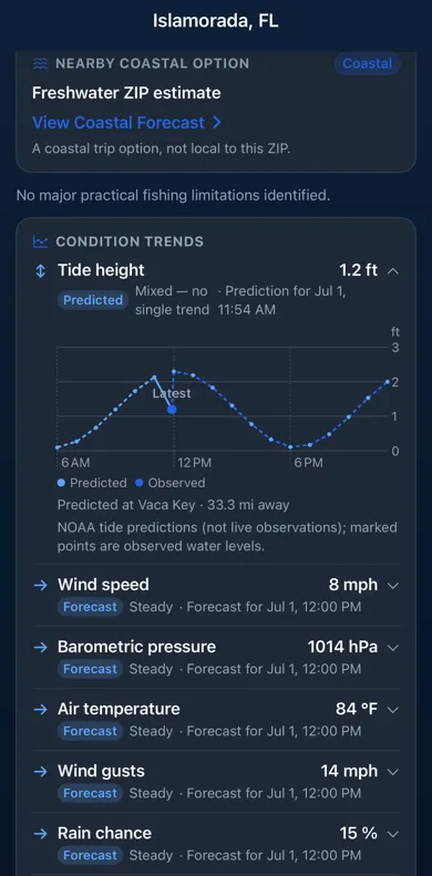 Condition Trends near Islamorada: a NOAA tide-height chart with the predicted curve and the latest observed water level marked, above wind, pressure, and temperature trends